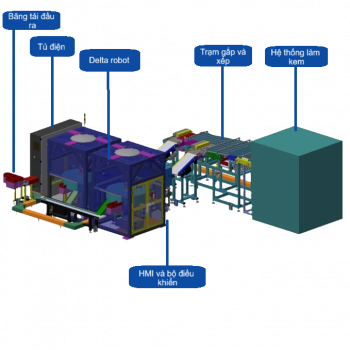Hệ Thống Đóng Thùng Tự Động Cho Túi Kem