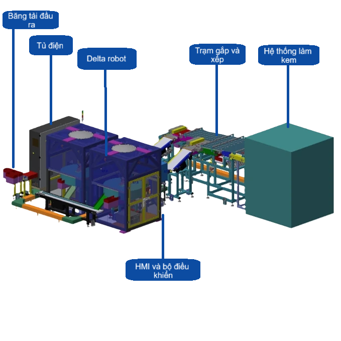 Hệ Thống Đóng Thùng Tự Động Cho Túi Kem