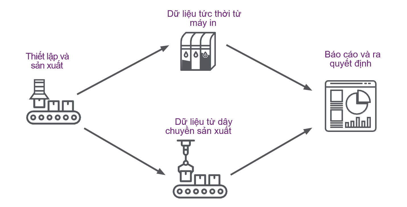 Phần mềm điều khiển và quản lý máy in CoLOS 