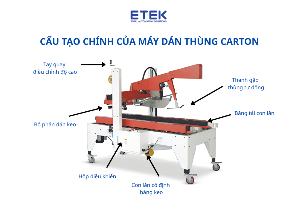 cau-tao-chinh-cua-may-dan-thung-carton